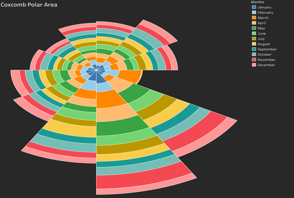 Tableau Coxcomb Polar Area Chart