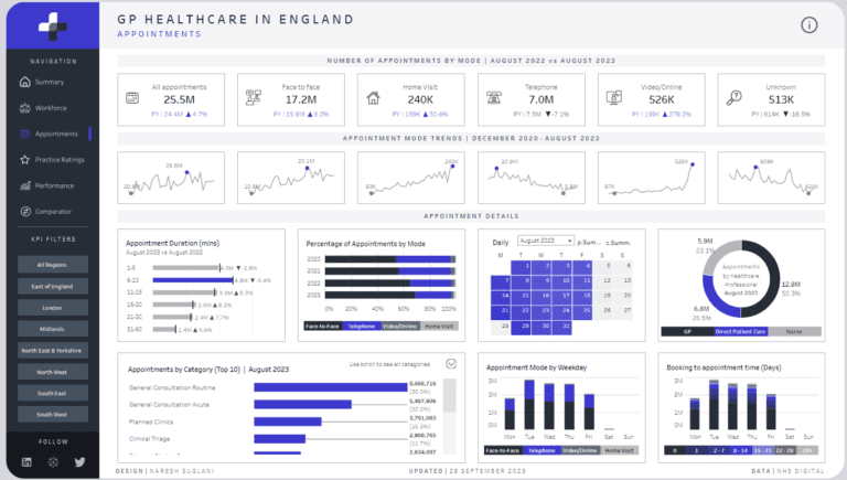 10 Amazing Healthcare Dashboard Examples Created with Tableau