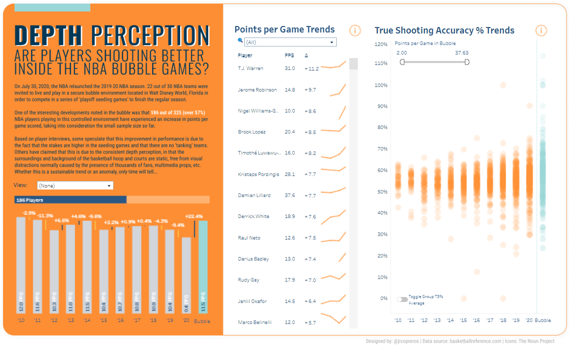 Unlock the Game: 16 Must-See Tableau NBA Dashboards