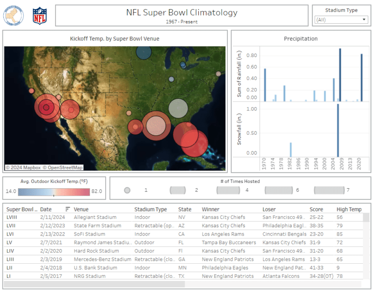 Best 8 Tableau NFL Dashboards - Amazing NFL Analytics