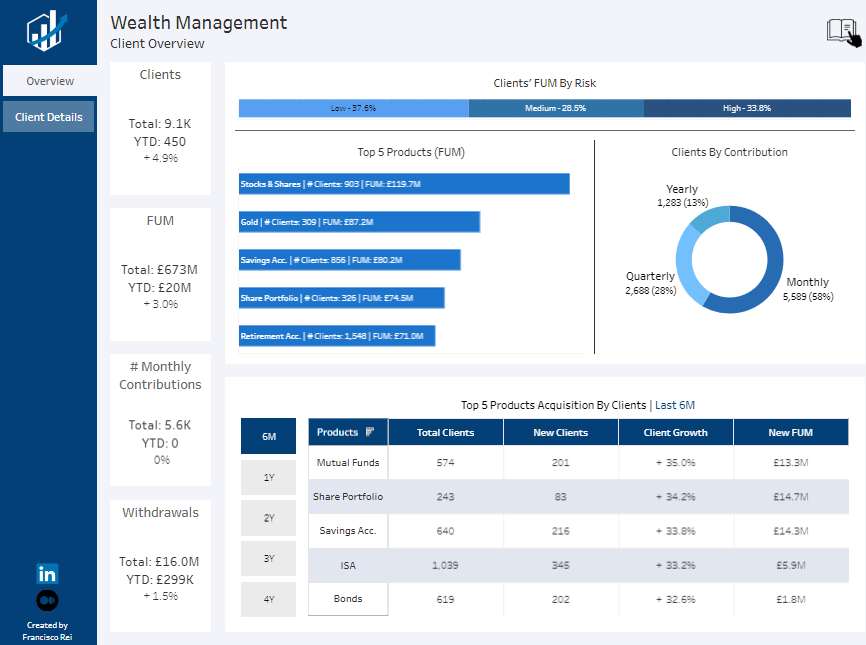 Best 5 Wealth Management Dashboard Examples