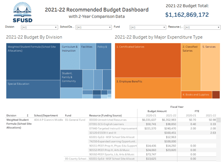 Boost Control: 5 Game-Changing Budget Dashboard Examples