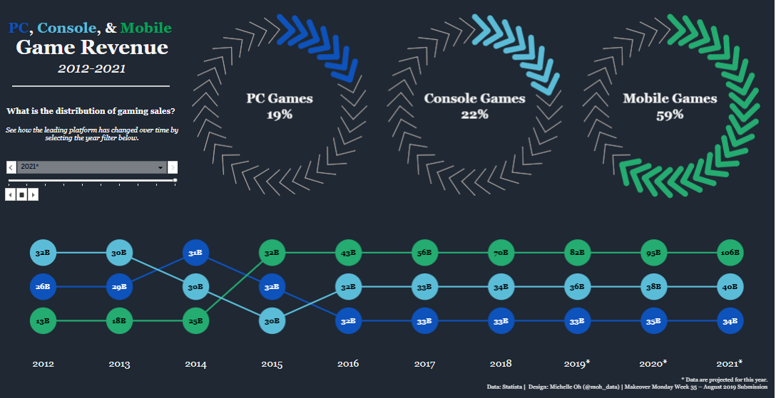 5 Best Revenue Dashboard Examples