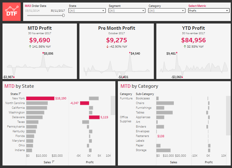 CFO Dashboard - Revenue & Profit KPI Dashboard