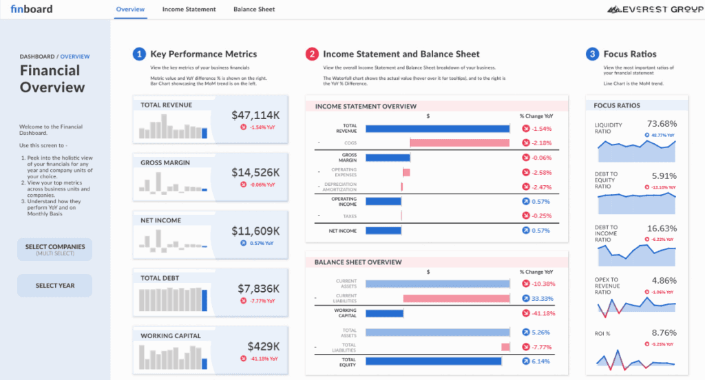 CFO Dashboard - Ratio Analysis