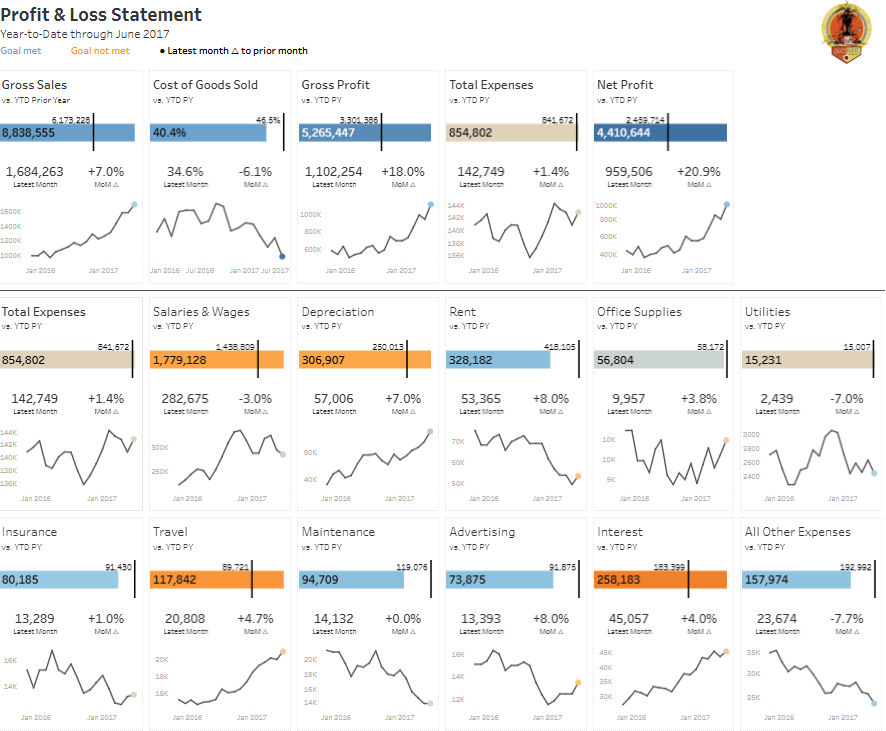 https://public.tableau.com/app/profile/andy.kriebel/viz/ProfitLossStatement/PL