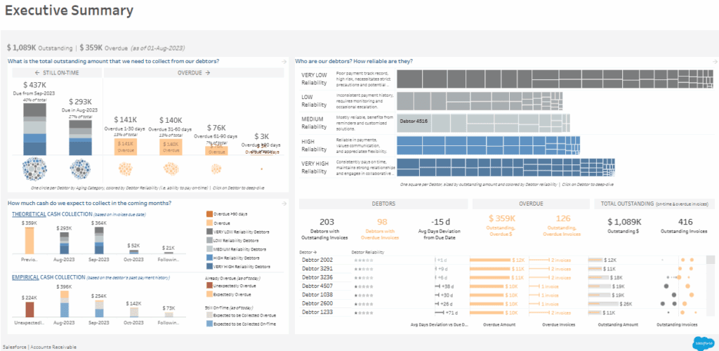 CFO Dashboard - Accounts Receivable