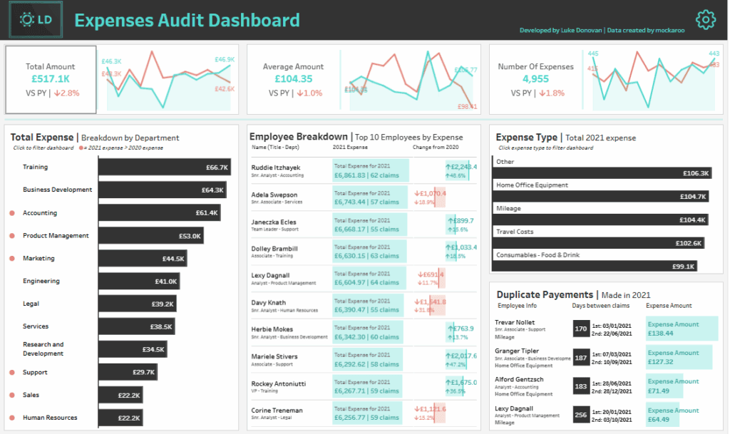 CFO Dashboard - Expenses Audit Dashboard