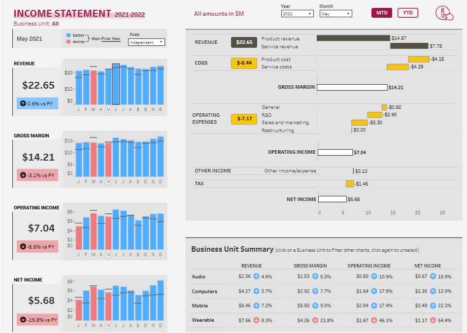 CFO Dashboard - Income Statement