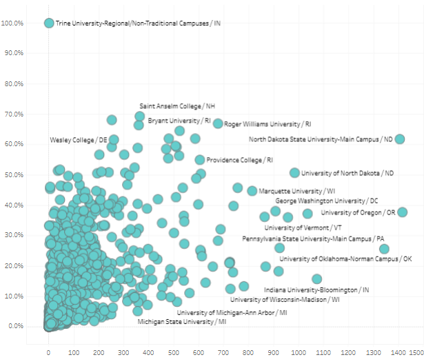 Learning Tableau Scatter Chart Example