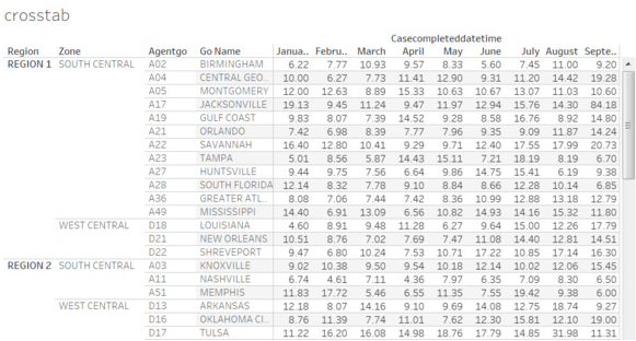 Learning Tableau Example of cross tab in Tableau