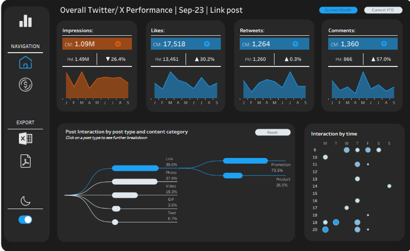 #3 Social Media Analytics Dashboard Example - Social Media Performance Dashboard