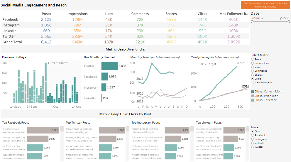 #4 Social Media Analytics Dashboard Example - Social Media Engagement And Reach