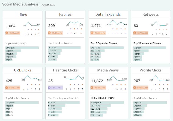 #5 Social Media Analytics Dashboard Example - Social Media Dashboard