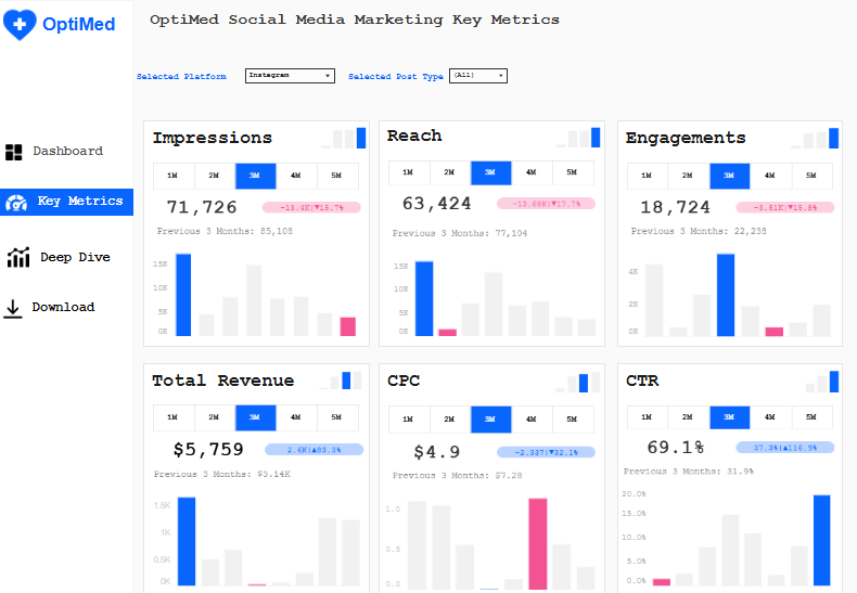 #8 Social Media Analytics Dashboard Example - Social Media Marketing Dashboard